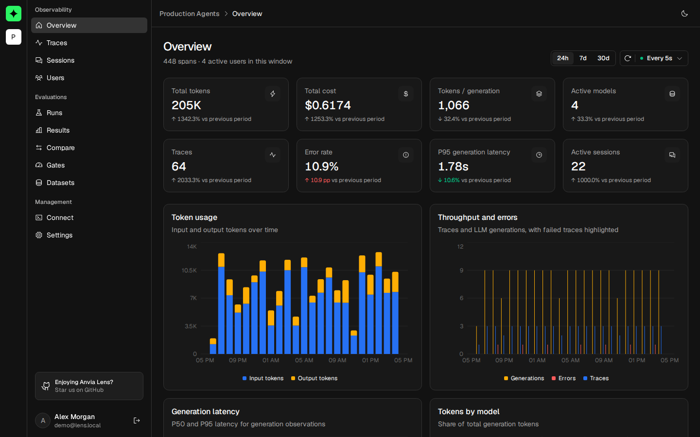 Anvia Lens dashboard showing trace activity, errors, latency, token usage, sessions, models, and services